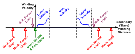 LMHS - Controls 1 MMP-LMHS Velocity Distribution